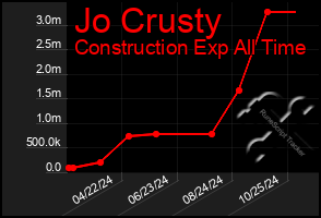 Total Graph of Jo Crusty