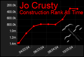 Total Graph of Jo Crusty