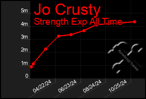 Total Graph of Jo Crusty