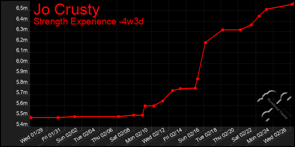 Last 31 Days Graph of Jo Crusty