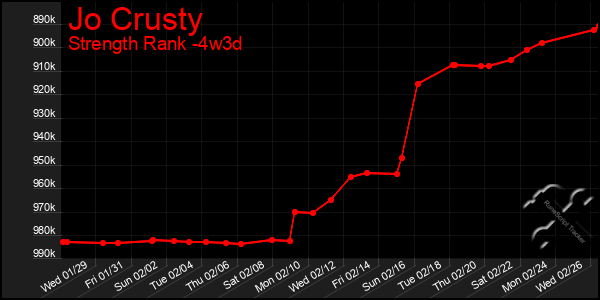 Last 31 Days Graph of Jo Crusty