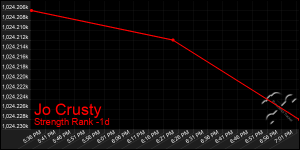 Last 24 Hours Graph of Jo Crusty