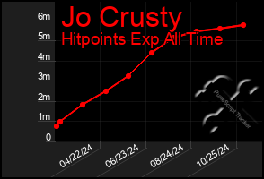 Total Graph of Jo Crusty