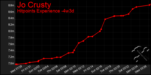 Last 31 Days Graph of Jo Crusty