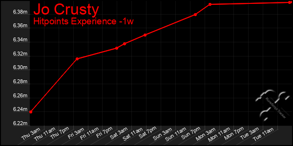 Last 7 Days Graph of Jo Crusty