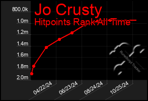 Total Graph of Jo Crusty