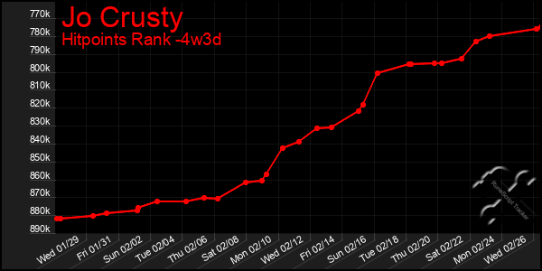 Last 31 Days Graph of Jo Crusty