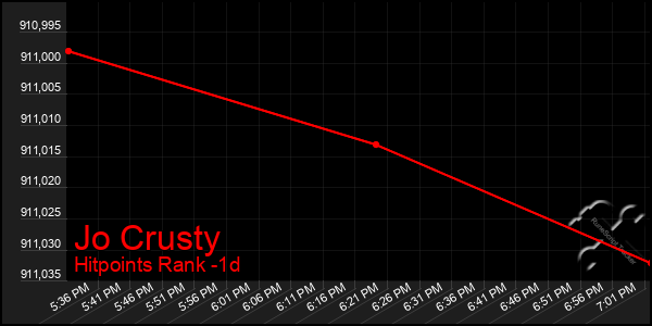 Last 24 Hours Graph of Jo Crusty