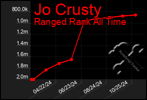 Total Graph of Jo Crusty