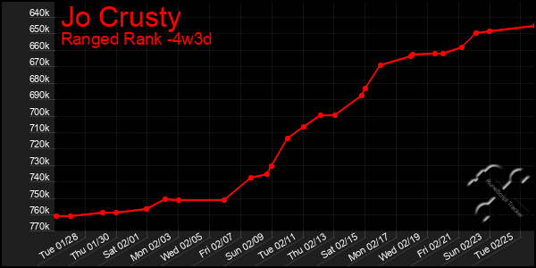 Last 31 Days Graph of Jo Crusty