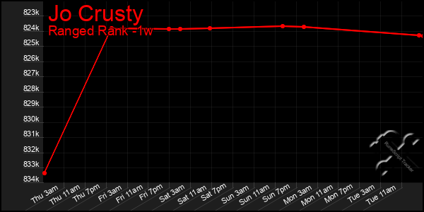 Last 7 Days Graph of Jo Crusty