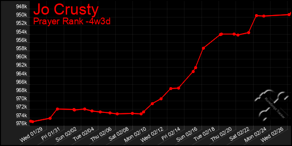 Last 31 Days Graph of Jo Crusty