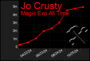 Total Graph of Jo Crusty