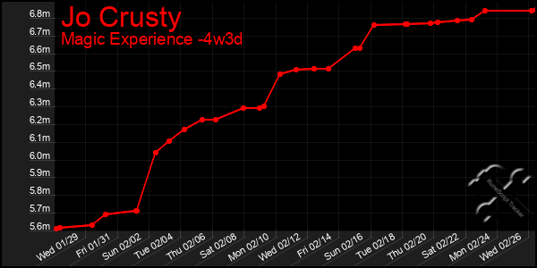 Last 31 Days Graph of Jo Crusty