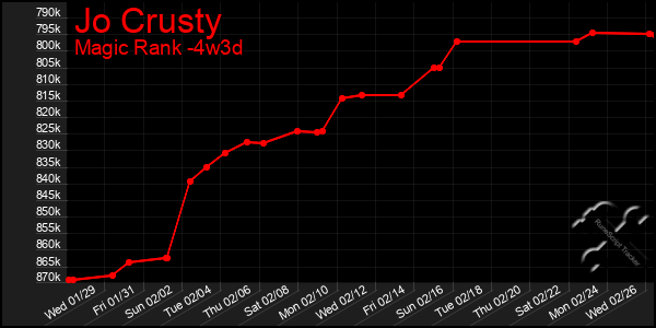 Last 31 Days Graph of Jo Crusty