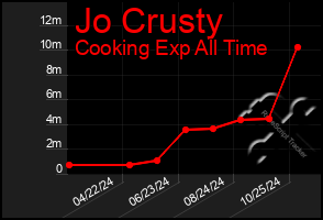 Total Graph of Jo Crusty