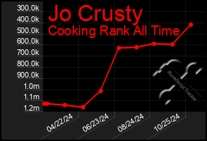 Total Graph of Jo Crusty