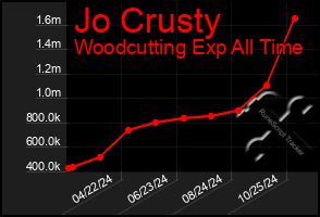 Total Graph of Jo Crusty