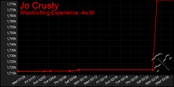 Last 31 Days Graph of Jo Crusty