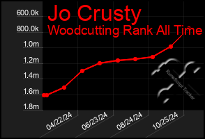 Total Graph of Jo Crusty