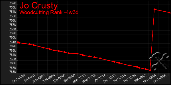 Last 31 Days Graph of Jo Crusty