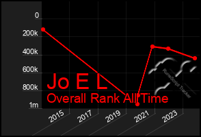 Total Graph of Jo E L