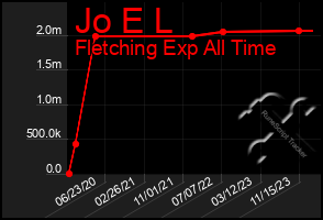 Total Graph of Jo E L