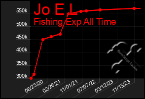 Total Graph of Jo E L