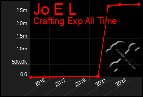 Total Graph of Jo E L