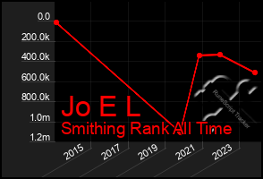 Total Graph of Jo E L