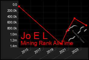 Total Graph of Jo E L