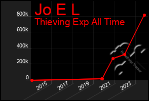 Total Graph of Jo E L