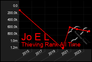 Total Graph of Jo E L