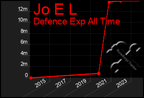 Total Graph of Jo E L