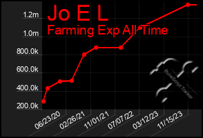 Total Graph of Jo E L