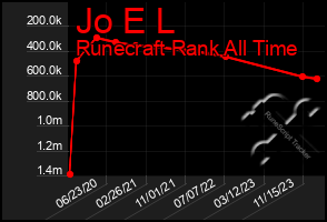 Total Graph of Jo E L