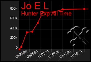 Total Graph of Jo E L