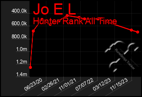 Total Graph of Jo E L