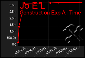 Total Graph of Jo E L