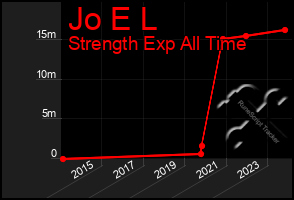 Total Graph of Jo E L