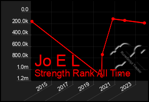 Total Graph of Jo E L