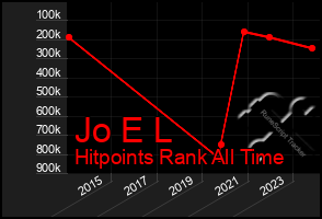 Total Graph of Jo E L