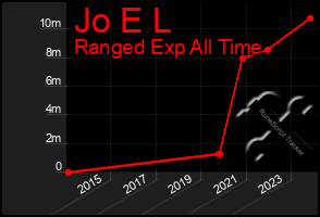 Total Graph of Jo E L