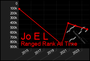 Total Graph of Jo E L