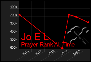 Total Graph of Jo E L