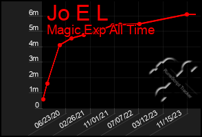 Total Graph of Jo E L