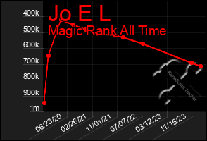 Total Graph of Jo E L