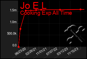 Total Graph of Jo E L