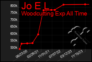 Total Graph of Jo E L