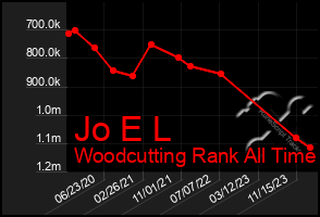 Total Graph of Jo E L